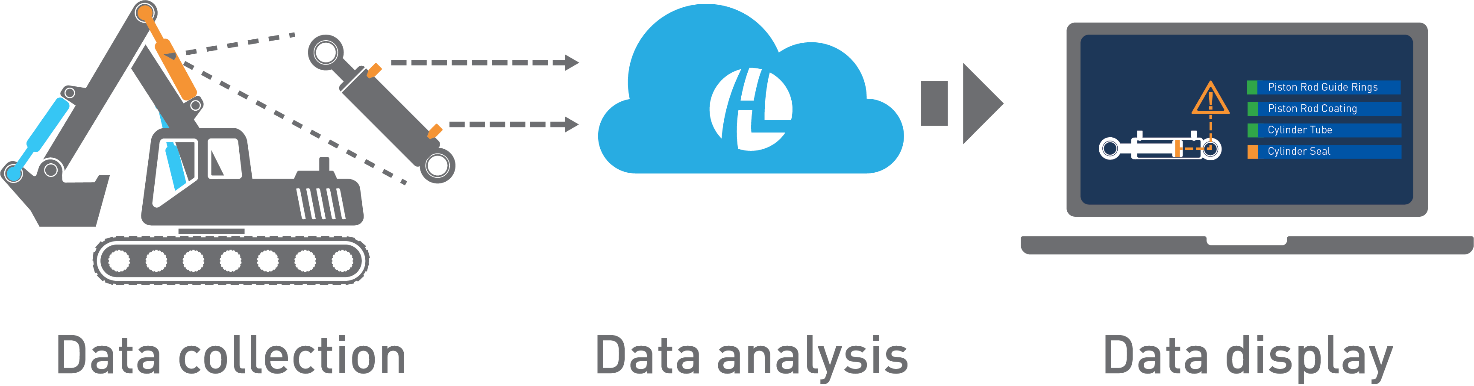 leo predictive maintenance hydraulic cylinder hydraulics